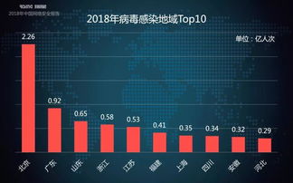 瑞星2018年中國網(wǎng)絡(luò)安全報(bào)告 挖礦與勒索病毒一體化趨勢(shì)加劇，網(wǎng)絡(luò)與信息安全軟件開發(fā)面臨新挑戰(zhàn)